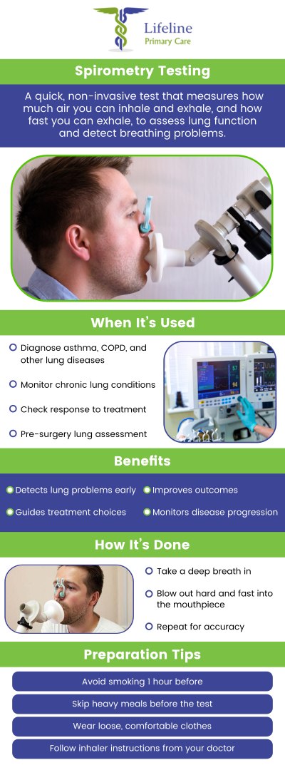 Common questions asked by patients: What is spirometry testing? Why is spirometry testing done? How is a spirometry test performed? Who should get spirometry testing? For more information, contact us or request an appointment online. We serve patients from Lilburn Main GA, Lilburn Extension GA, Lilburn - Snellville GA, Norcross GA, Sandy Springs GA, Stone Mountain GA, Duluth GA, Clarkston GA, Suwanee GA, Tucker GA, Alpharetta GA, Sugar Hill GA, Scottdale GA, Decatur GA, Doraville GA, Dunwoody GA, Roswell GA, Chamblee GA, Redan GA, Gresham Park GA, Johns Creek GA, Buford GA, and surrounding cities.