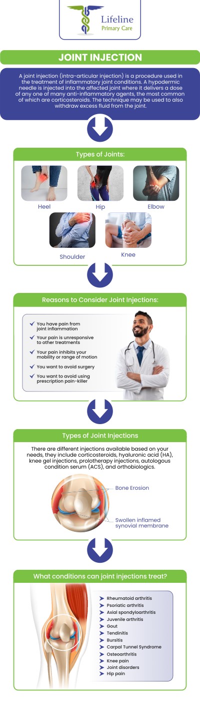 Common questions asked by patients: What are joint injections and how do they work? How can joint injections help with pain relief? What conditions are treated with joint injections? Are joint injections safe for all patients? How long do the effects of a joint injection last? Contact Lifeline Primary Care today or schedule a consultation with Dr. Aziz Pirani, MD. We are conveniently located at 4910 Memorial Drive, Suite A, Stone Mountain, GA 30083. We serve patients from Stone Mountain GA, Scottdale GA, Decatur GA, Tucker GA, Redan GA, Gresham Park GA, Lilburn GA, and surrounding cities.