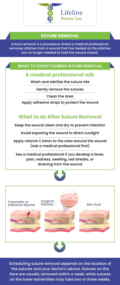 Common questions asked by patients: What is suturing in medical care? When is suturing needed for a wound? How is a suturing procedure performed? How long does it take for sutures to heal? Contact Lifeline Primary Care today or schedule a consultation. We are conveniently located at 4910 Memorial Drive, Suite A, Stone Mountain, GA 30083. We serve patients from Stone Mountain GA, Scottdale GA, Decatur GA, Tucker GA, Redan GA, Gresham Park GA, Lilburn GA, and surrounding cities.